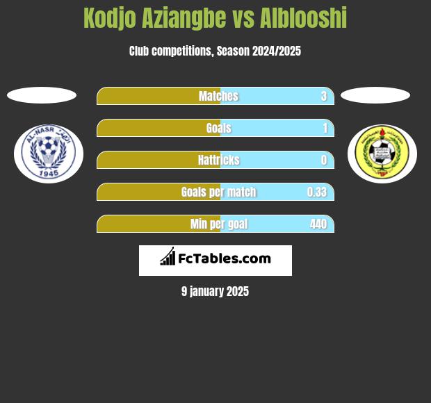 Kodjo Aziangbe vs Alblooshi h2h player stats