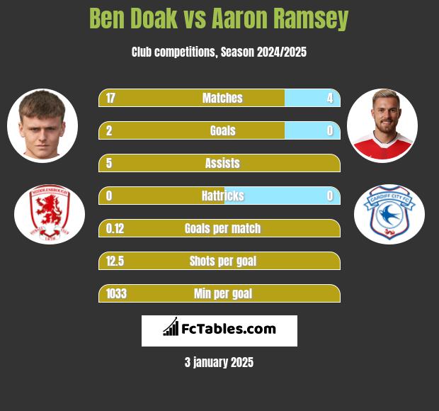 Ben Doak vs Aaron Ramsey h2h player stats