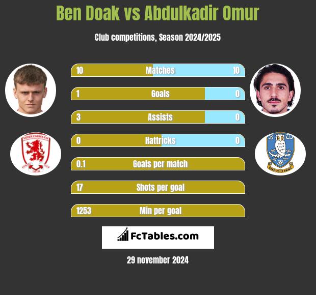 Ben Doak vs Abdulkadir Omur h2h player stats