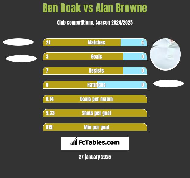 Ben Doak vs Alan Browne h2h player stats