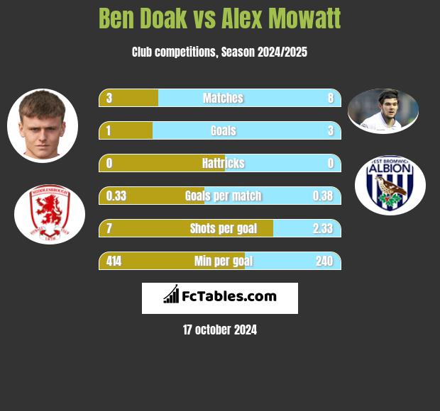 Ben Doak vs Alex Mowatt h2h player stats