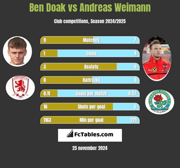 Ben Doak vs Andreas Weimann h2h player stats