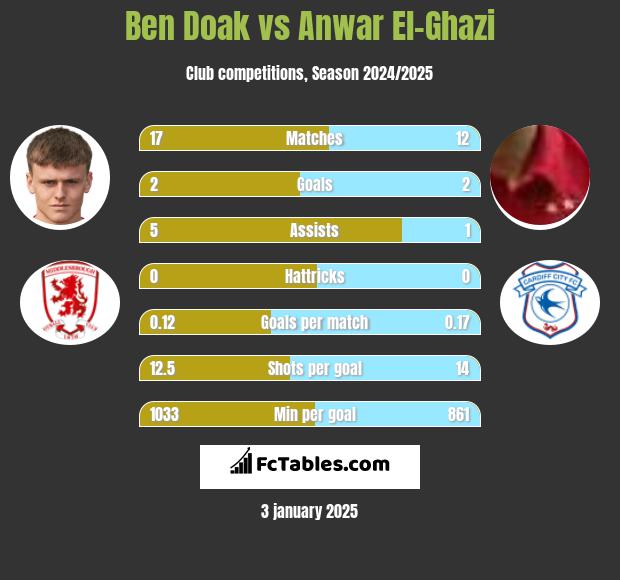 Ben Doak vs Anwar El-Ghazi h2h player stats