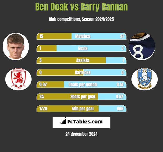 Ben Doak vs Barry Bannan h2h player stats