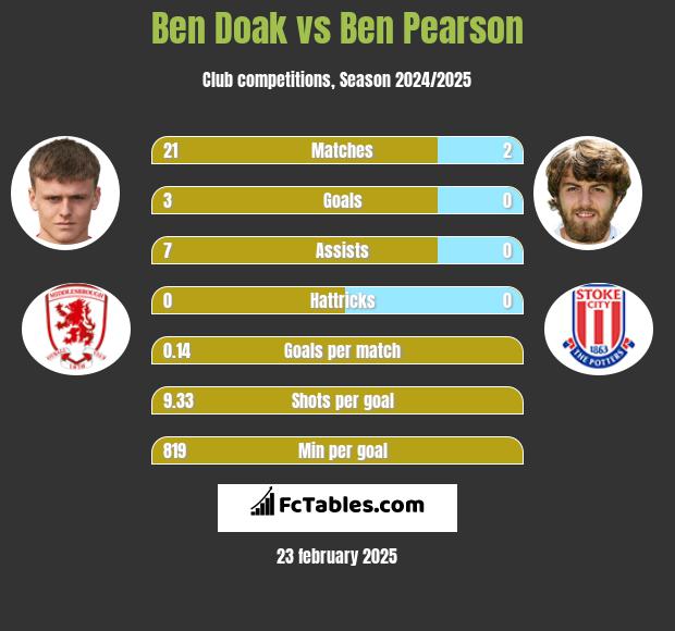 Ben Doak vs Ben Pearson h2h player stats