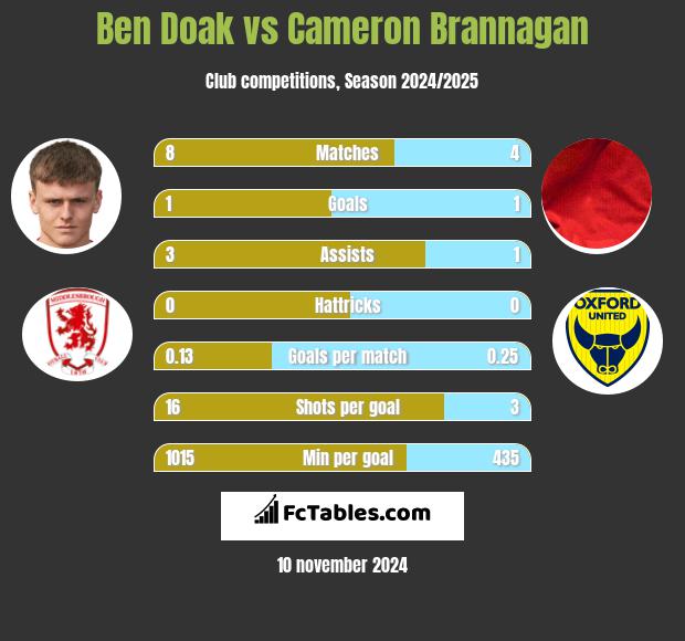 Ben Doak vs Cameron Brannagan h2h player stats