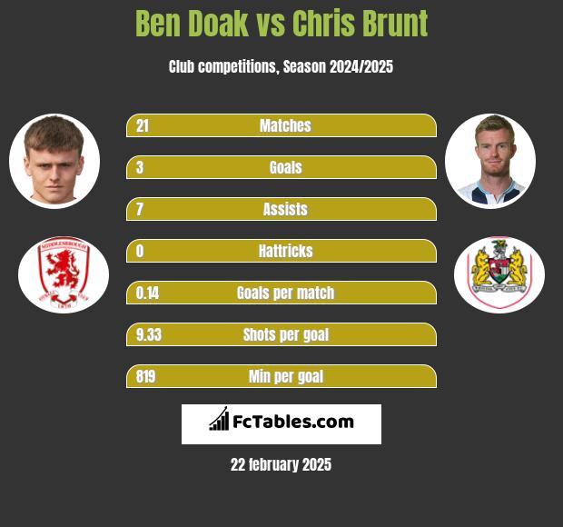 Ben Doak vs Chris Brunt h2h player stats