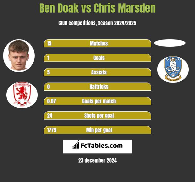 Ben Doak vs Chris Marsden h2h player stats