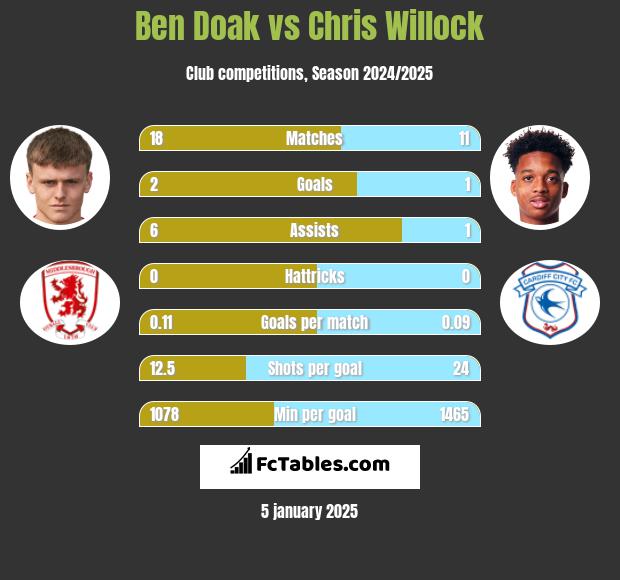 Ben Doak vs Chris Willock h2h player stats