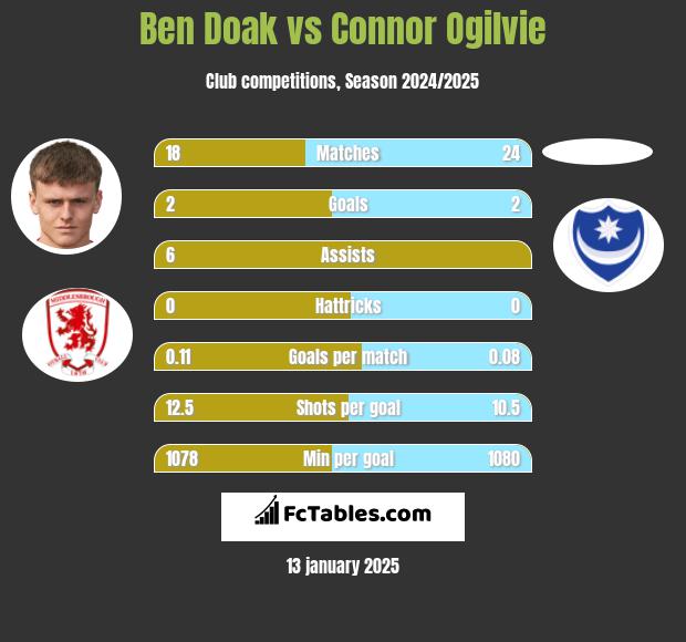 Ben Doak vs Connor Ogilvie h2h player stats