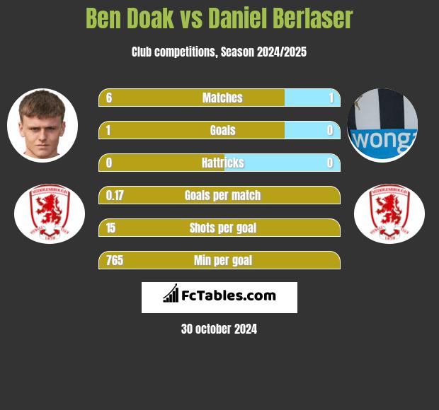 Ben Doak vs Daniel Berlaser h2h player stats