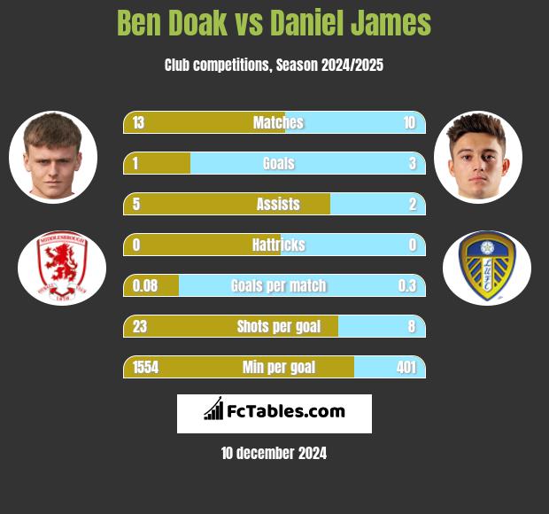 Ben Doak vs Daniel James h2h player stats