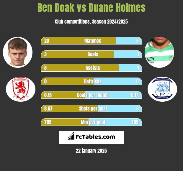 Ben Doak vs Duane Holmes h2h player stats