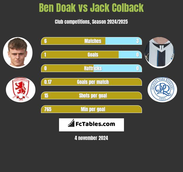 Ben Doak vs Jack Colback h2h player stats