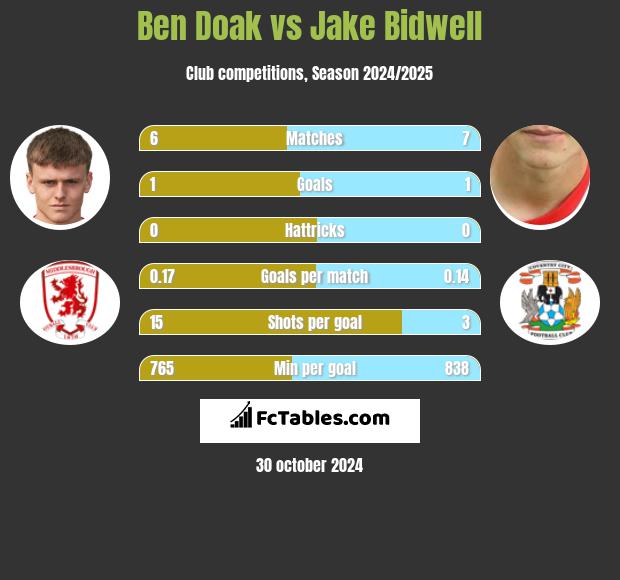 Ben Doak vs Jake Bidwell h2h player stats