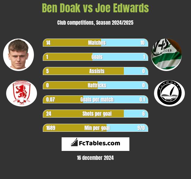 Ben Doak vs Joe Edwards h2h player stats