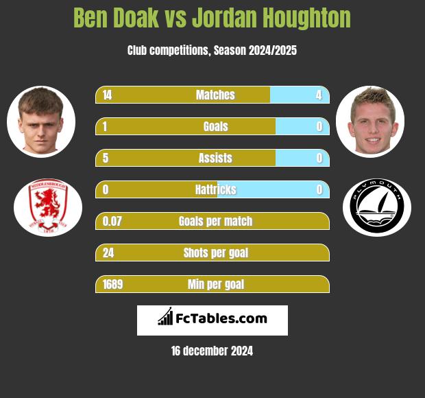 Ben Doak vs Jordan Houghton h2h player stats