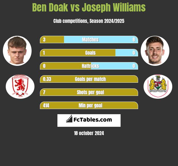 Ben Doak vs Joseph Williams h2h player stats