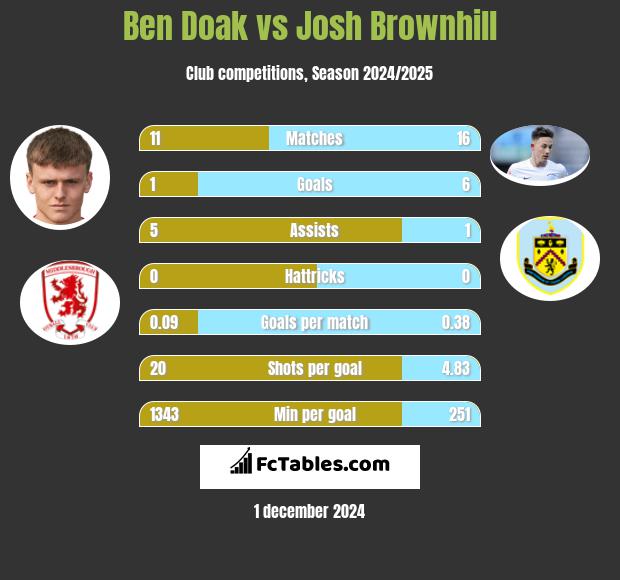 Ben Doak vs Josh Brownhill h2h player stats