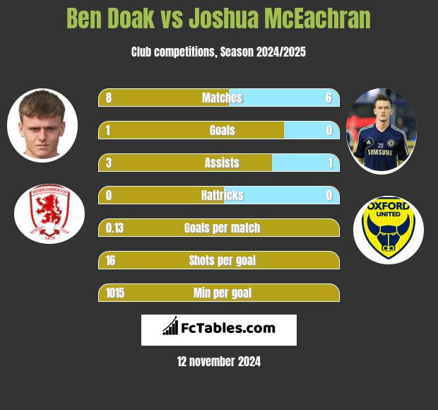 Ben Doak vs Joshua McEachran h2h player stats