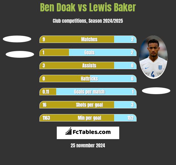 Ben Doak vs Lewis Baker h2h player stats