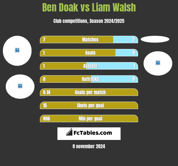 Ben Doak vs Liam Walsh h2h player stats