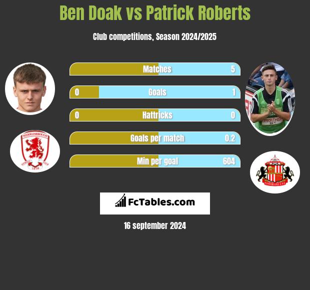 Ben Doak vs Patrick Roberts h2h player stats