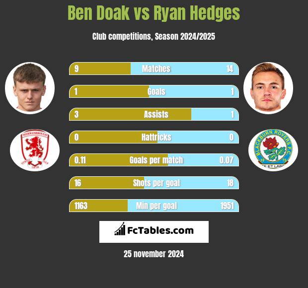 Ben Doak vs Ryan Hedges h2h player stats