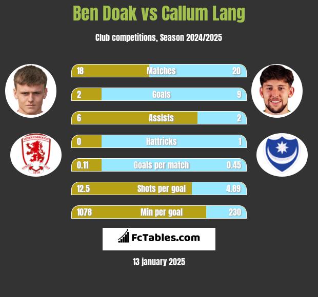 Ben Doak vs Callum Lang h2h player stats