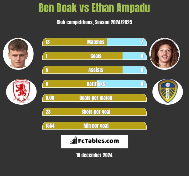 Ben Doak vs Ethan Ampadu h2h player stats