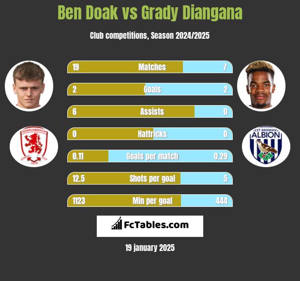 Ben Doak vs Grady Diangana h2h player stats