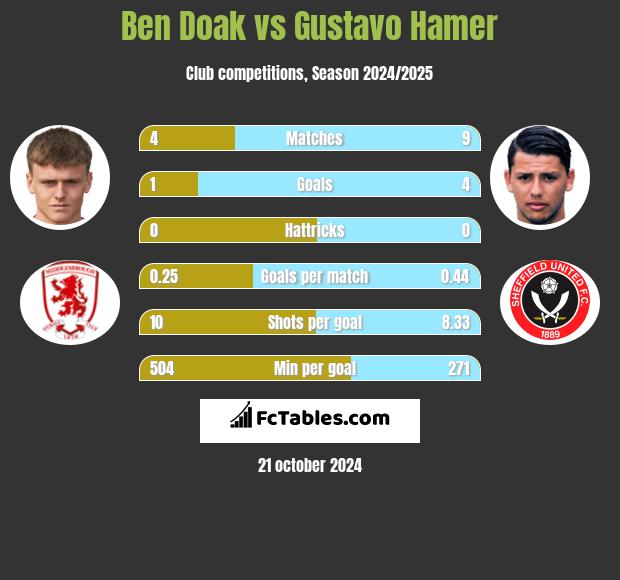 Ben Doak vs Gustavo Hamer h2h player stats