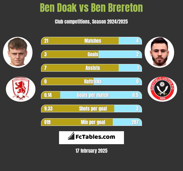 Ben Doak vs Ben Brereton h2h player stats