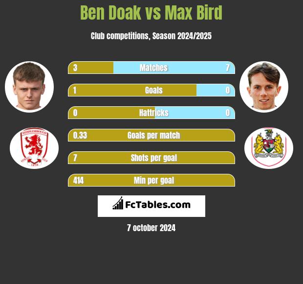 Ben Doak vs Max Bird h2h player stats