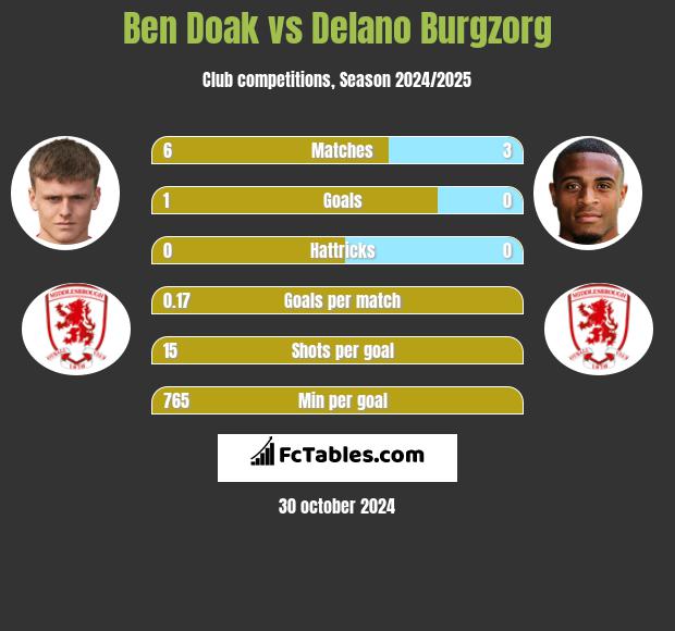 Ben Doak vs Delano Burgzorg h2h player stats