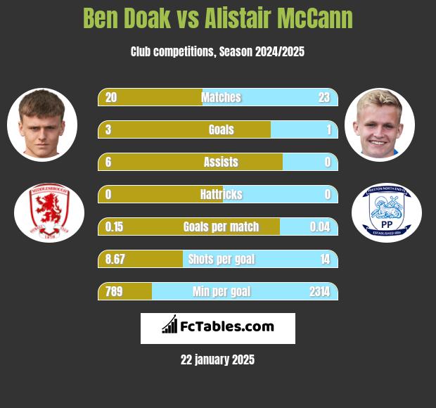 Ben Doak vs Alistair McCann h2h player stats