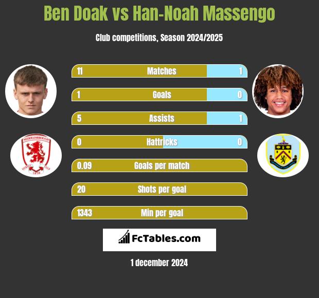 Ben Doak vs Han-Noah Massengo h2h player stats