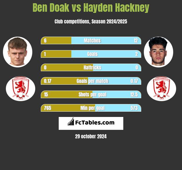 Ben Doak vs Hayden Hackney h2h player stats