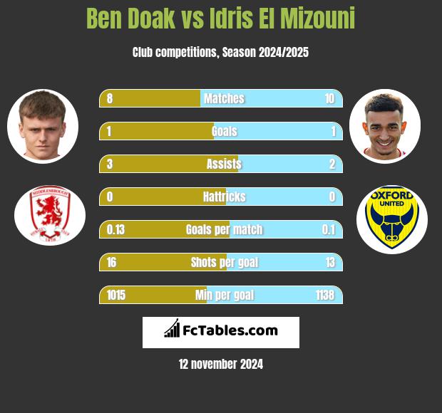 Ben Doak vs Idris El Mizouni h2h player stats