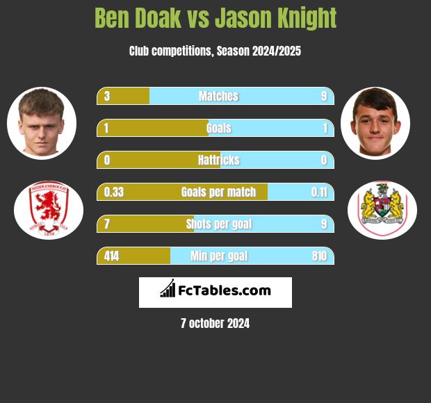 Ben Doak vs Jason Knight h2h player stats