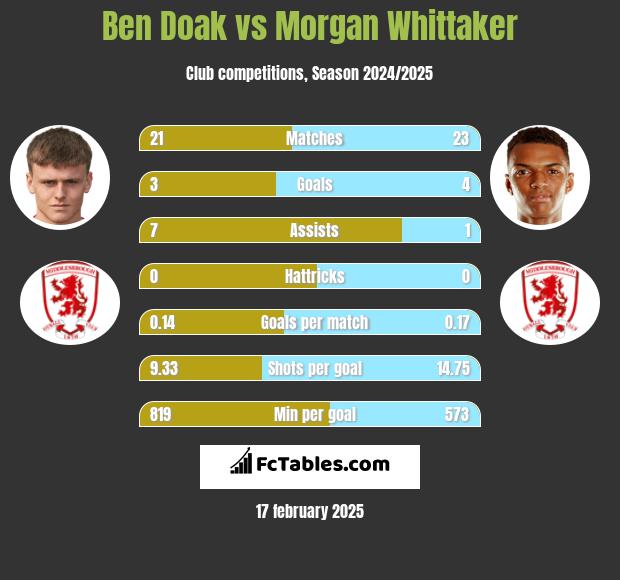 Ben Doak vs Morgan Whittaker h2h player stats