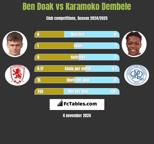 Ben Doak vs Karamoko Dembele h2h player stats