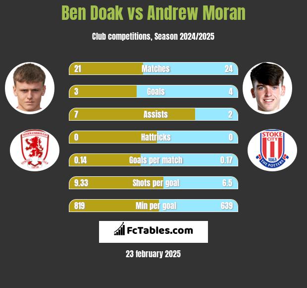 Ben Doak vs Andrew Moran h2h player stats