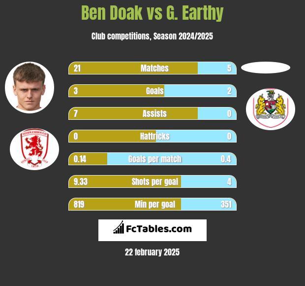 Ben Doak vs G. Earthy h2h player stats