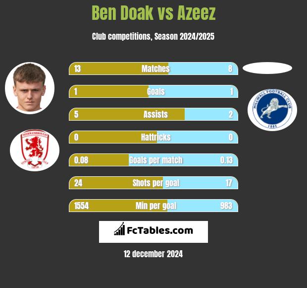 Ben Doak vs Azeez h2h player stats