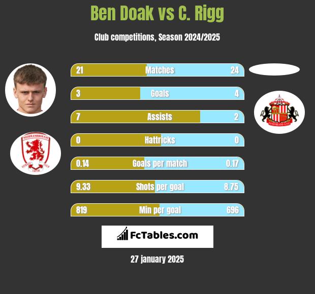 Ben Doak vs C. Rigg h2h player stats