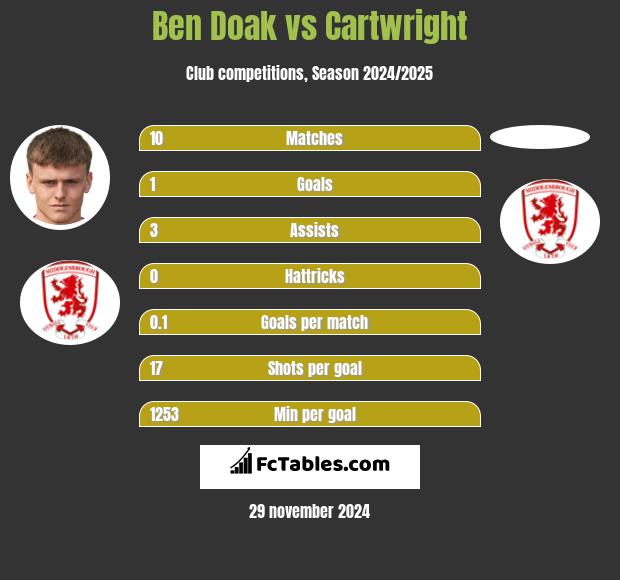 Ben Doak vs Cartwright h2h player stats