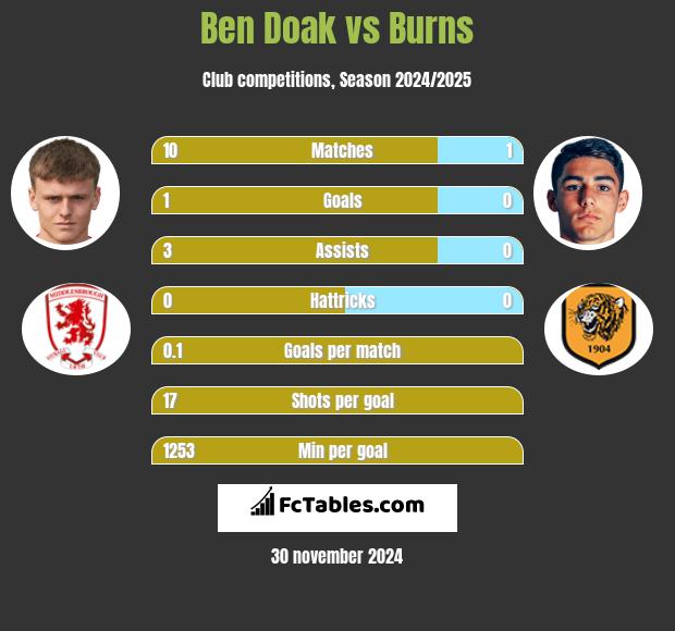 Ben Doak vs Burns h2h player stats