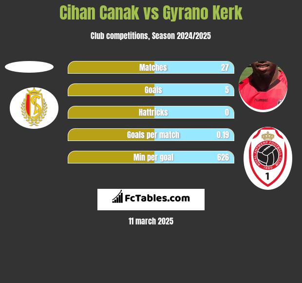 Cihan Canak vs Gyrano Kerk h2h player stats