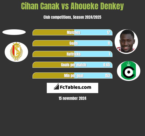 Cihan Canak vs Ahoueke Denkey h2h player stats